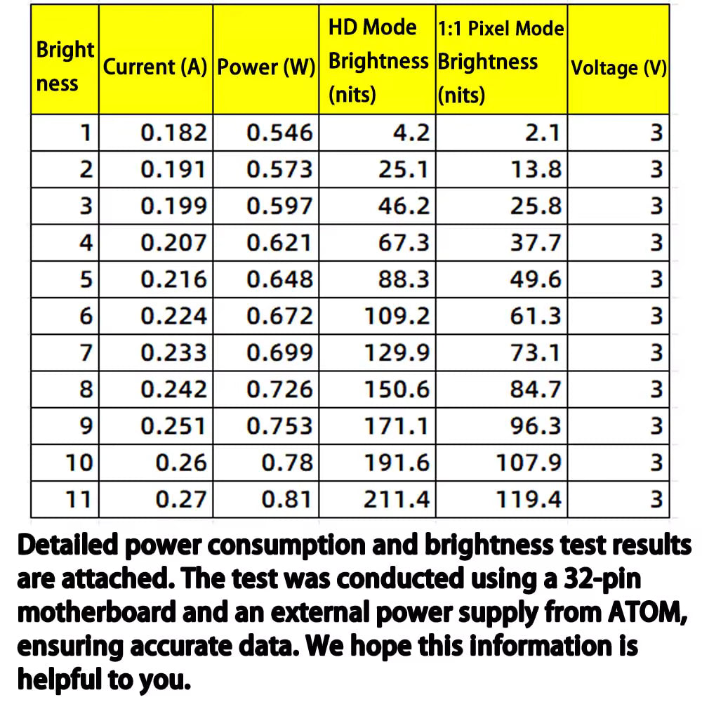 A chart displays brightness, current, power, HD mode brightness, 1:1 pixel mode brightness, and voltage for the Game Boy Advance IPS MAX 3.2" Upgrade Kit with Laminated Screen + Custom Shell. Testing used a 32-pin motherboard and external power supply.