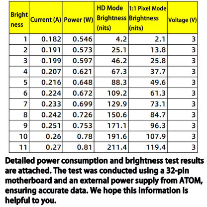 A chart displays brightness, current, power, HD mode brightness, 1:1 pixel mode brightness, and voltage for the Game Boy Advance IPS MAX 3.2" Upgrade Kit with Laminated Screen + Custom Shell. Testing used a 32-pin motherboard and external power supply.
